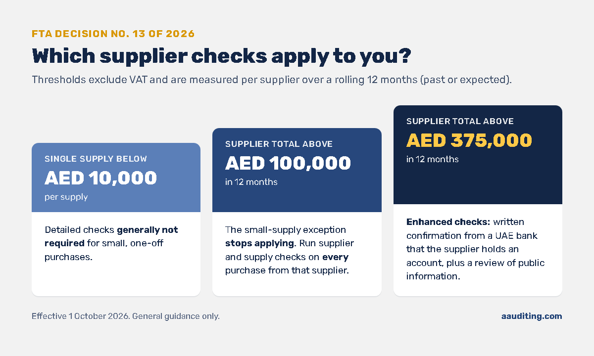 FTA Decision No. 13 of 2026 supplier verification thresholds: AED 10,000 per supply, AED 100,000 and AED 375,000 per supplier over 12 months
